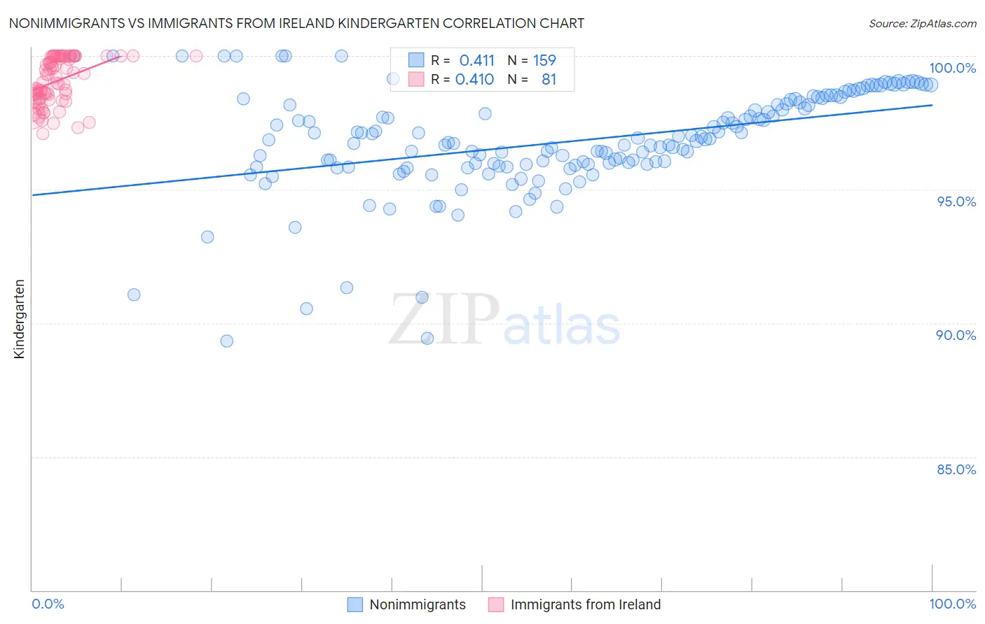 Nonimmigrants vs Immigrants from Ireland Kindergarten