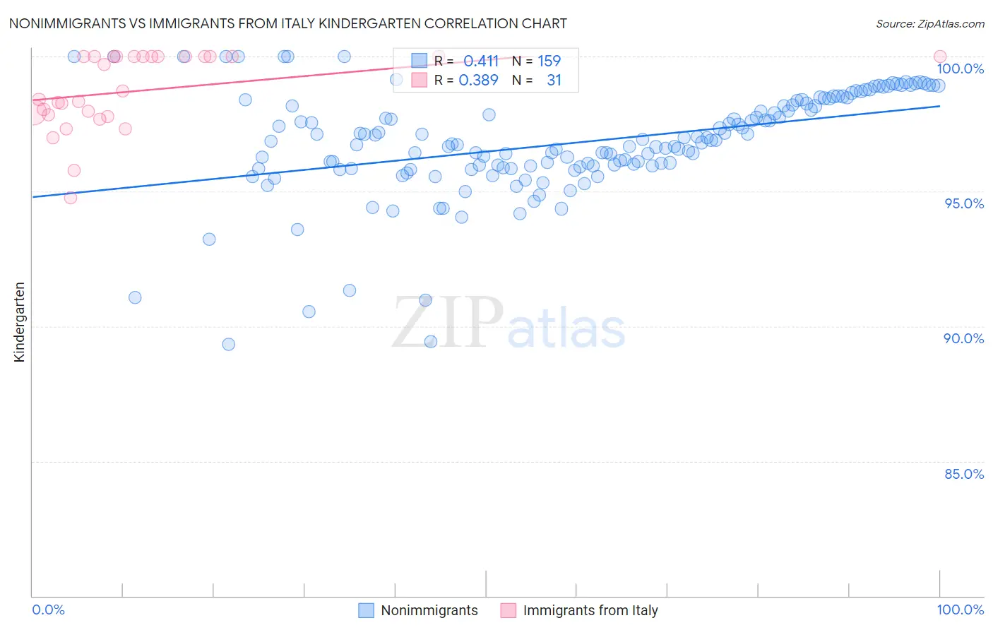 Nonimmigrants vs Immigrants from Italy Kindergarten