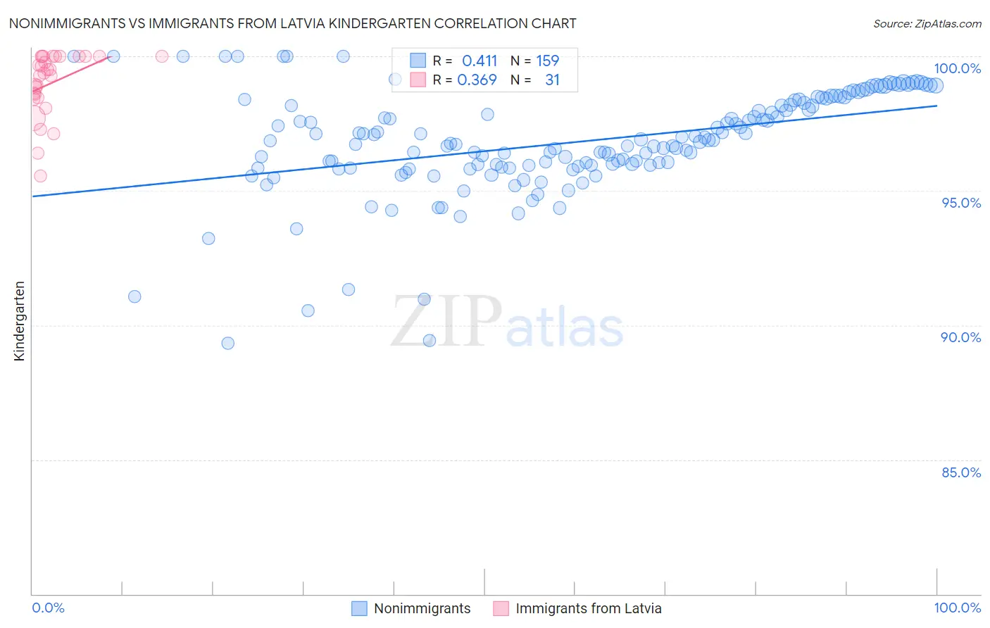 Nonimmigrants vs Immigrants from Latvia Kindergarten