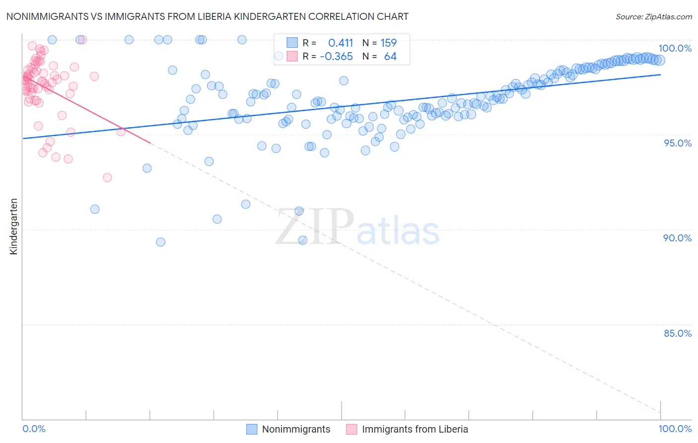Nonimmigrants vs Immigrants from Liberia Kindergarten