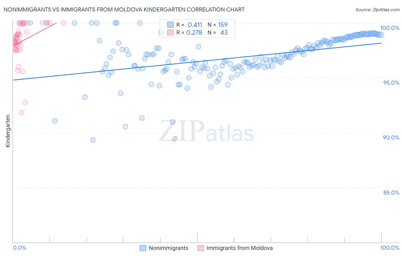 Nonimmigrants vs Immigrants from Moldova Kindergarten