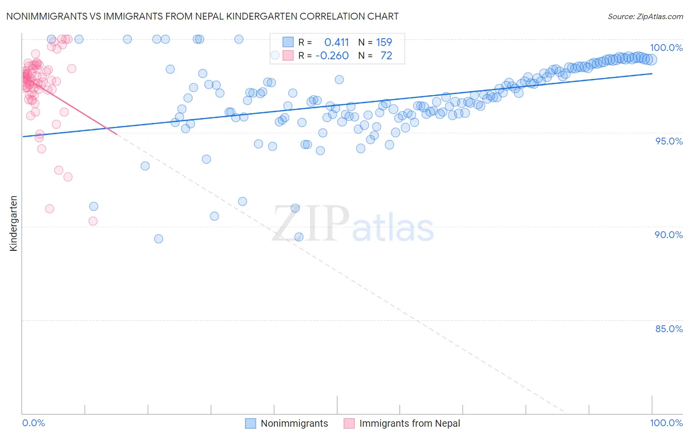 Nonimmigrants vs Immigrants from Nepal Kindergarten
