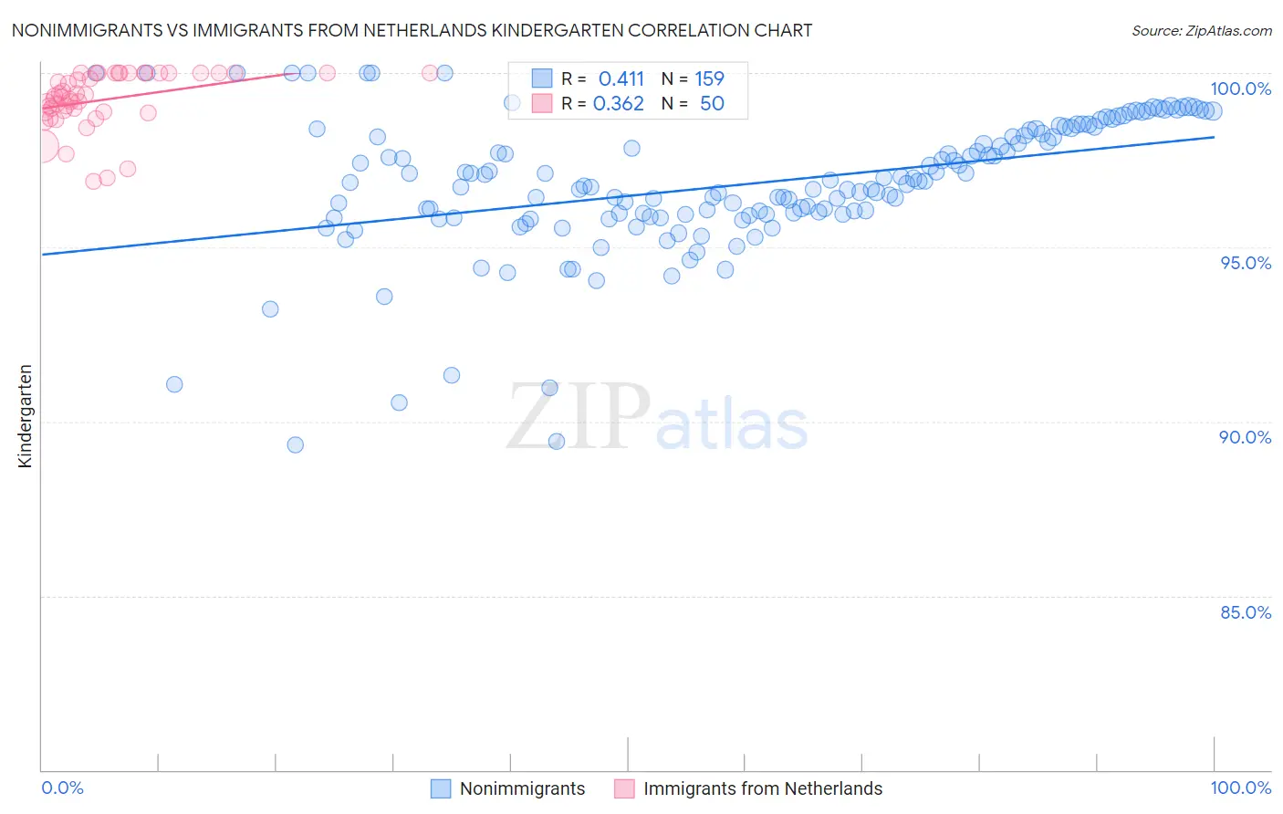 Nonimmigrants vs Immigrants from Netherlands Kindergarten