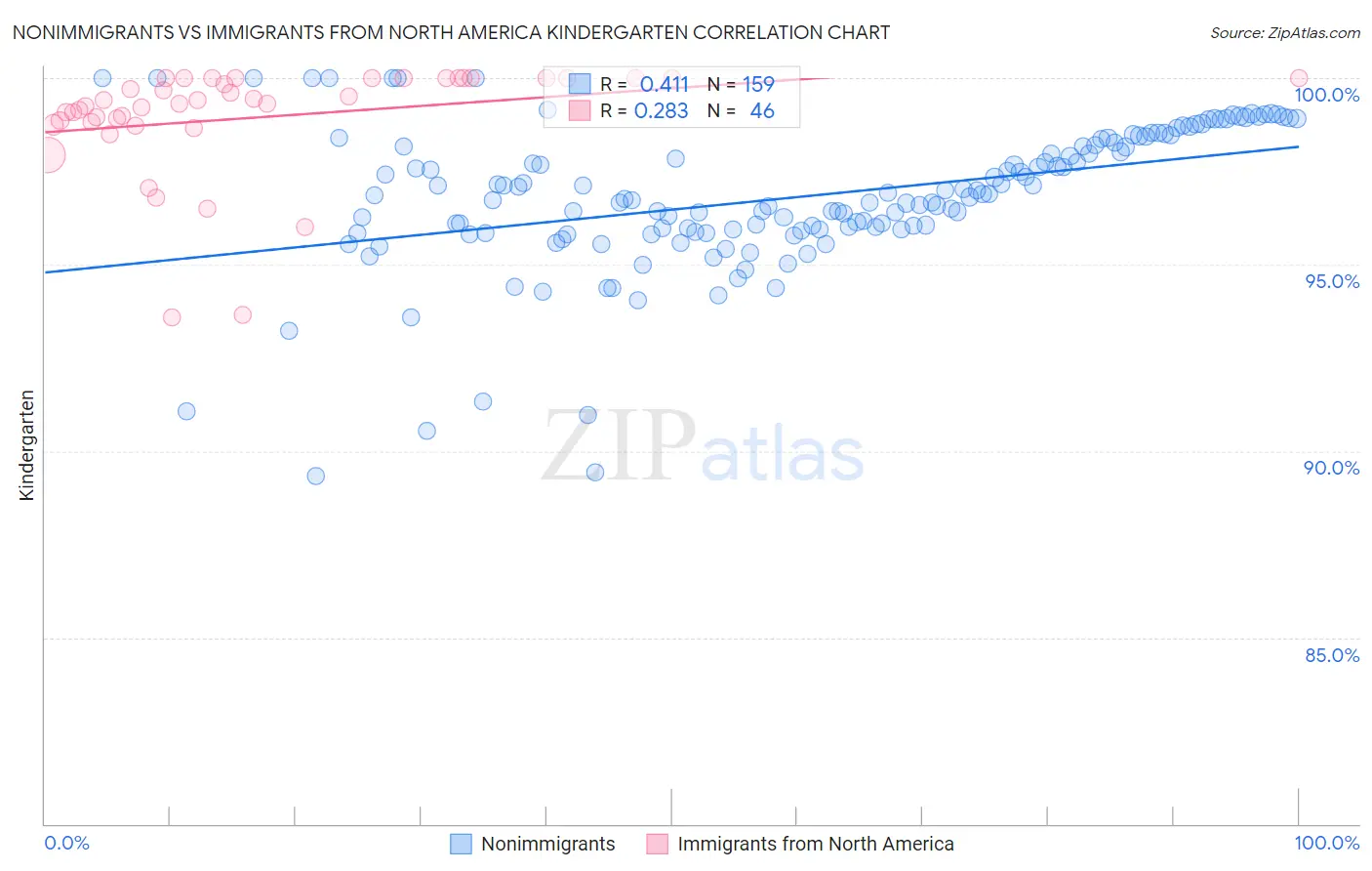 Nonimmigrants vs Immigrants from North America Kindergarten