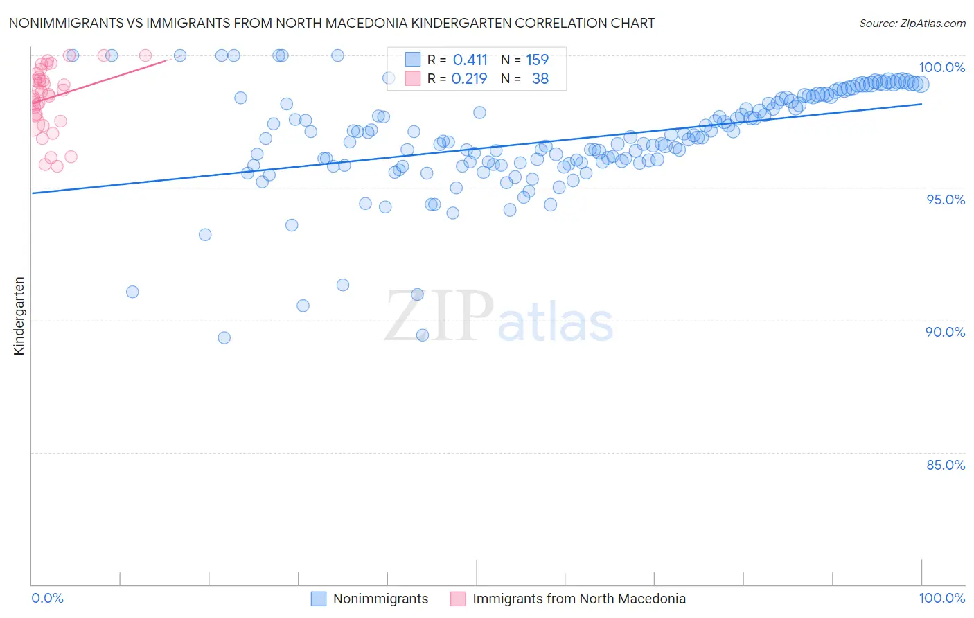 Nonimmigrants vs Immigrants from North Macedonia Kindergarten