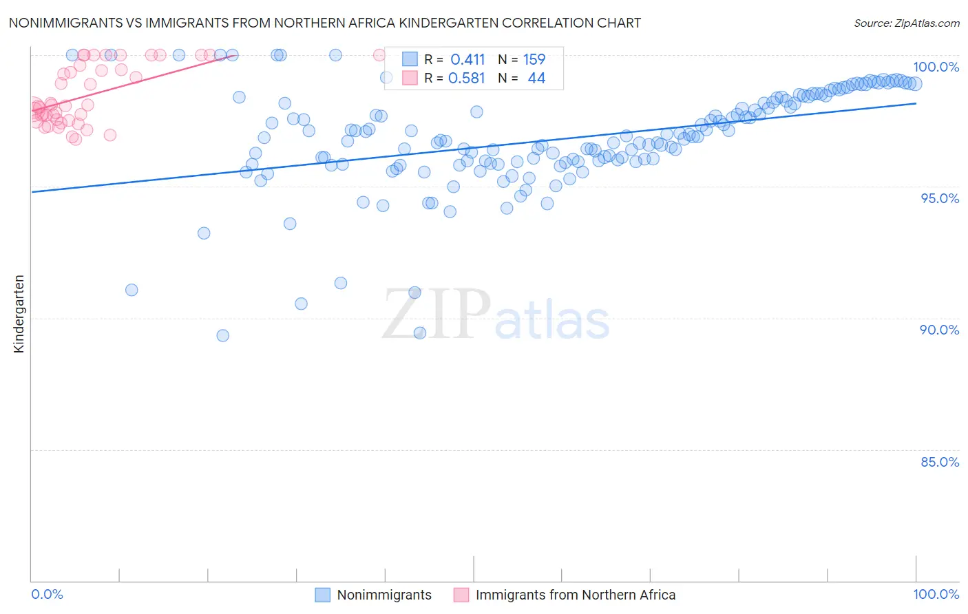 Nonimmigrants vs Immigrants from Northern Africa Kindergarten