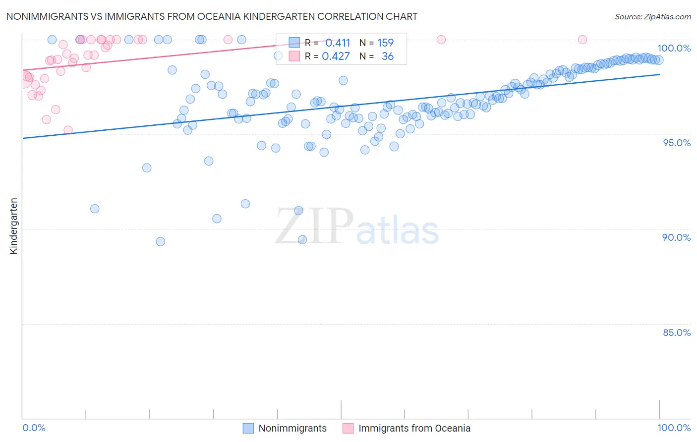 Nonimmigrants vs Immigrants from Oceania Kindergarten