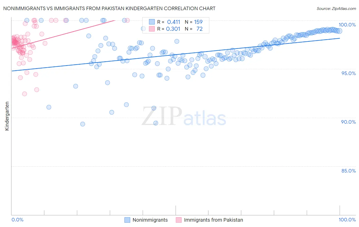 Nonimmigrants vs Immigrants from Pakistan Kindergarten