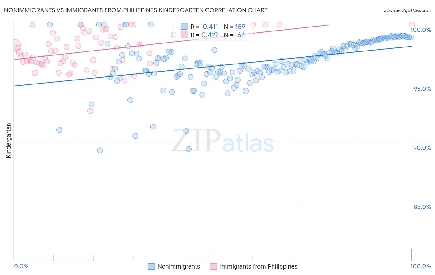 Nonimmigrants vs Immigrants from Philippines Kindergarten