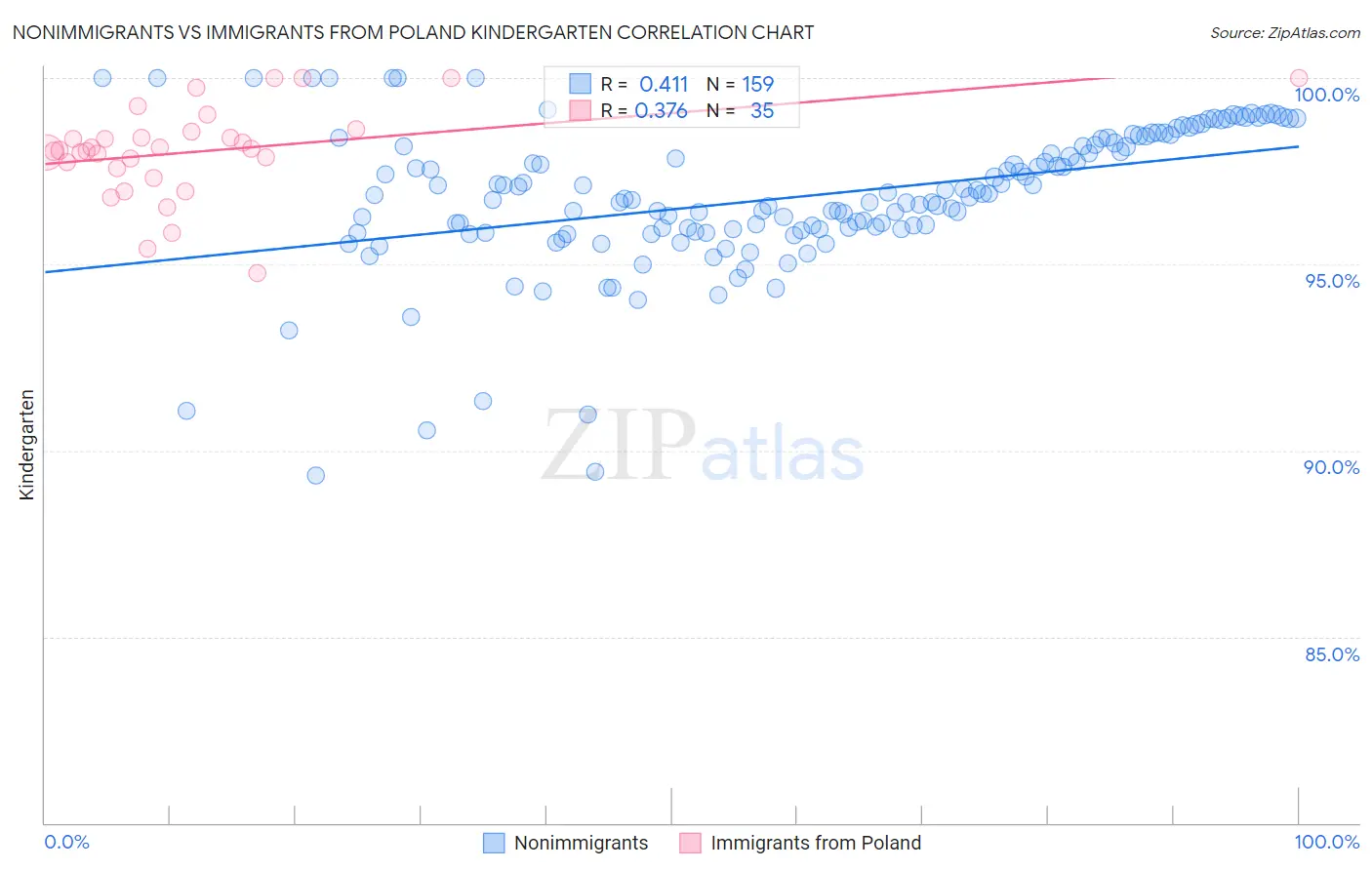 Nonimmigrants vs Immigrants from Poland Kindergarten