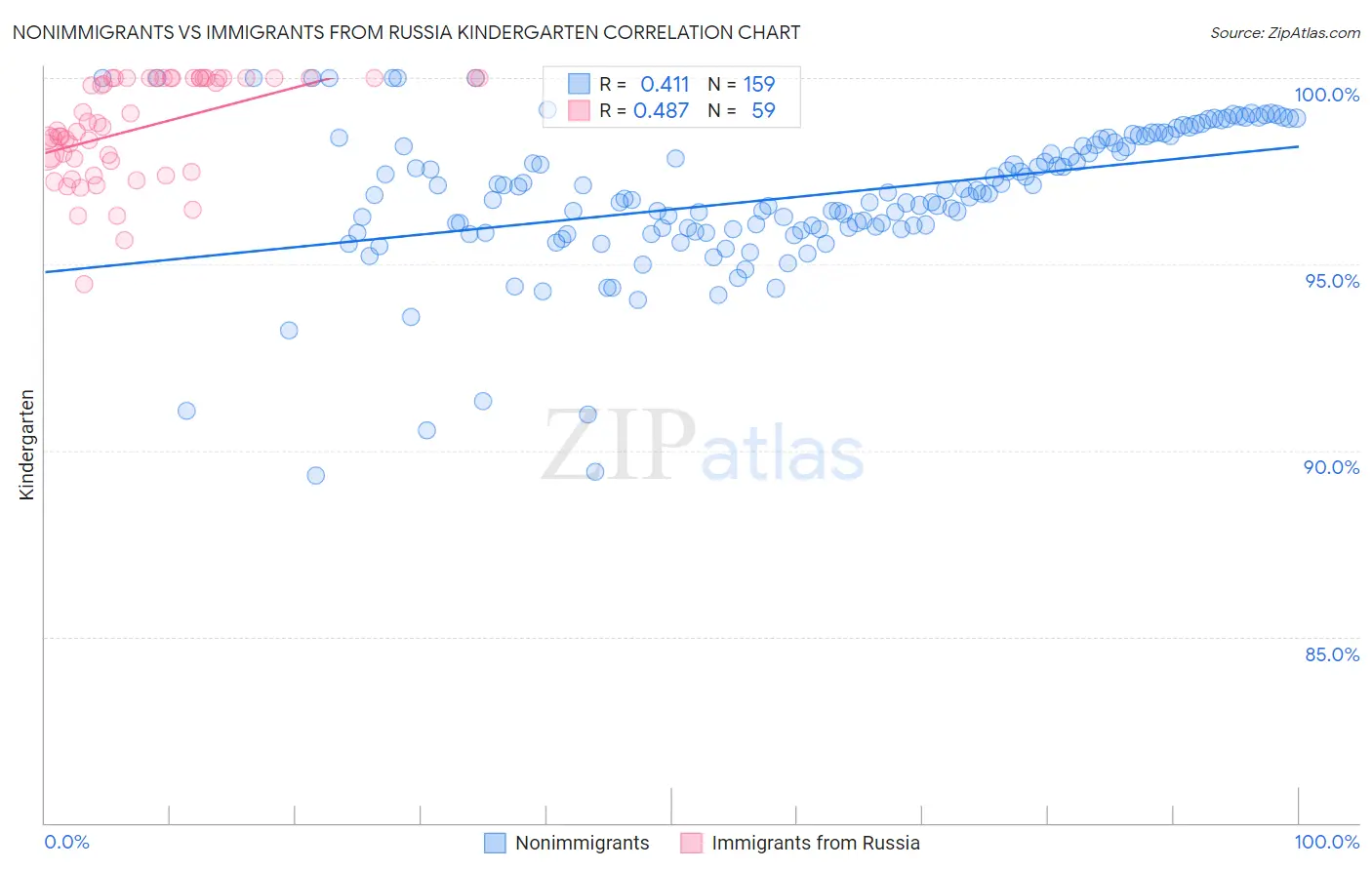 Nonimmigrants vs Immigrants from Russia Kindergarten