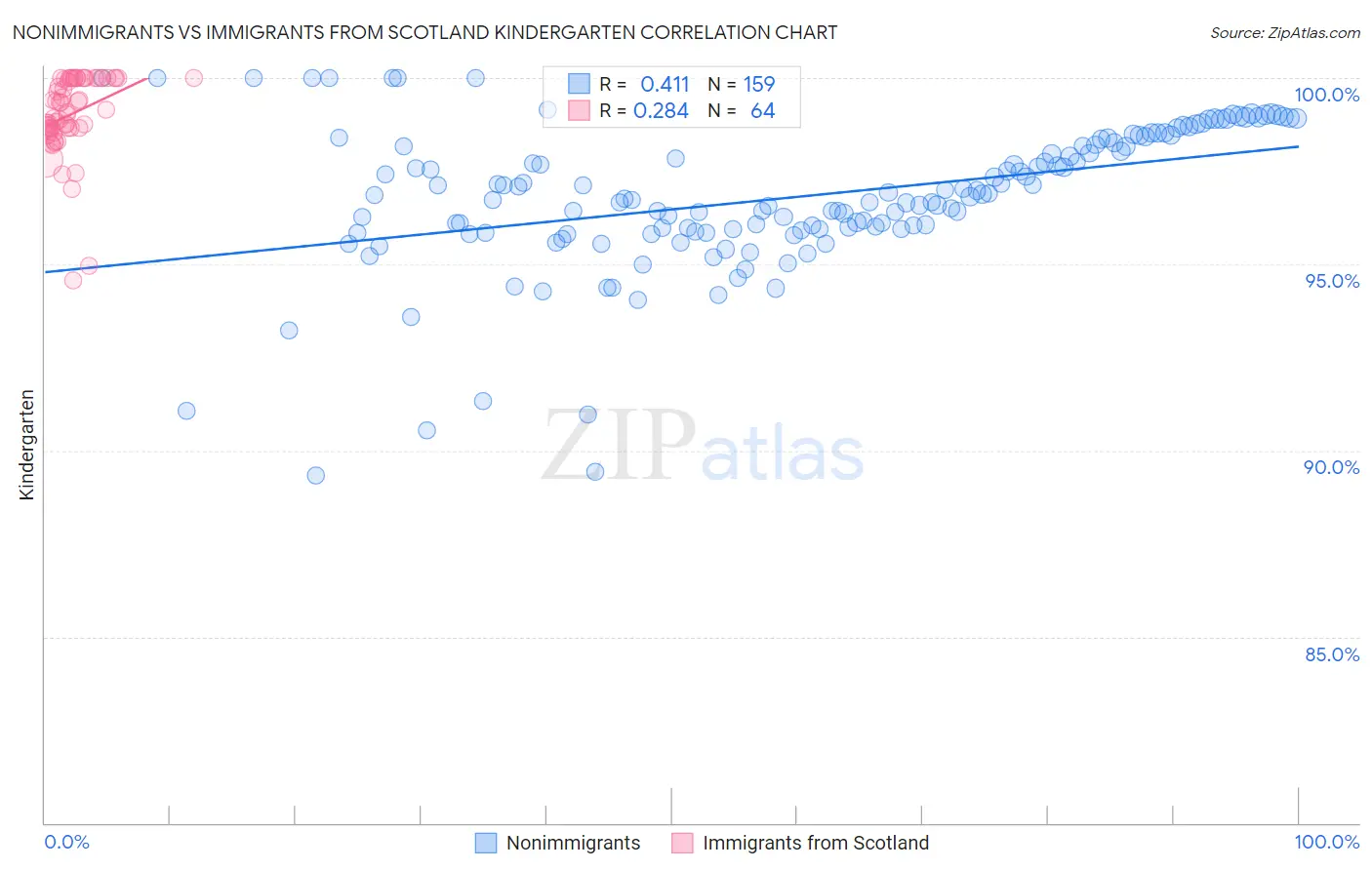 Nonimmigrants vs Immigrants from Scotland Kindergarten