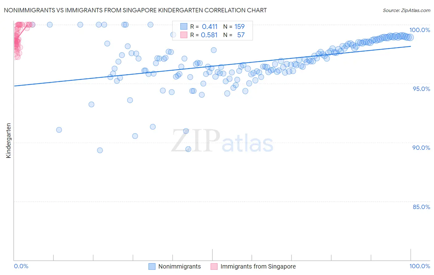 Nonimmigrants vs Immigrants from Singapore Kindergarten