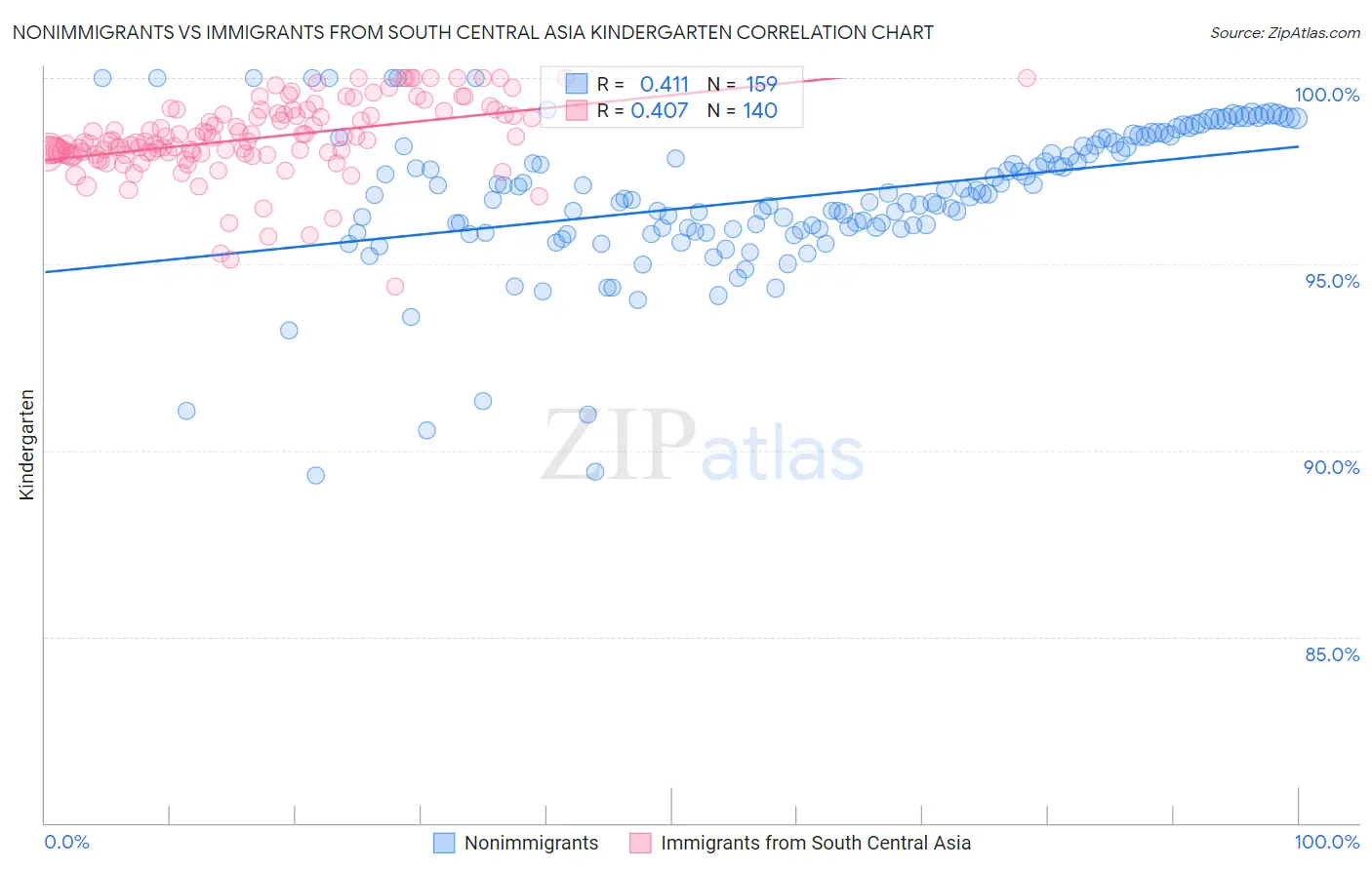 Nonimmigrants vs Immigrants from South Central Asia Kindergarten
