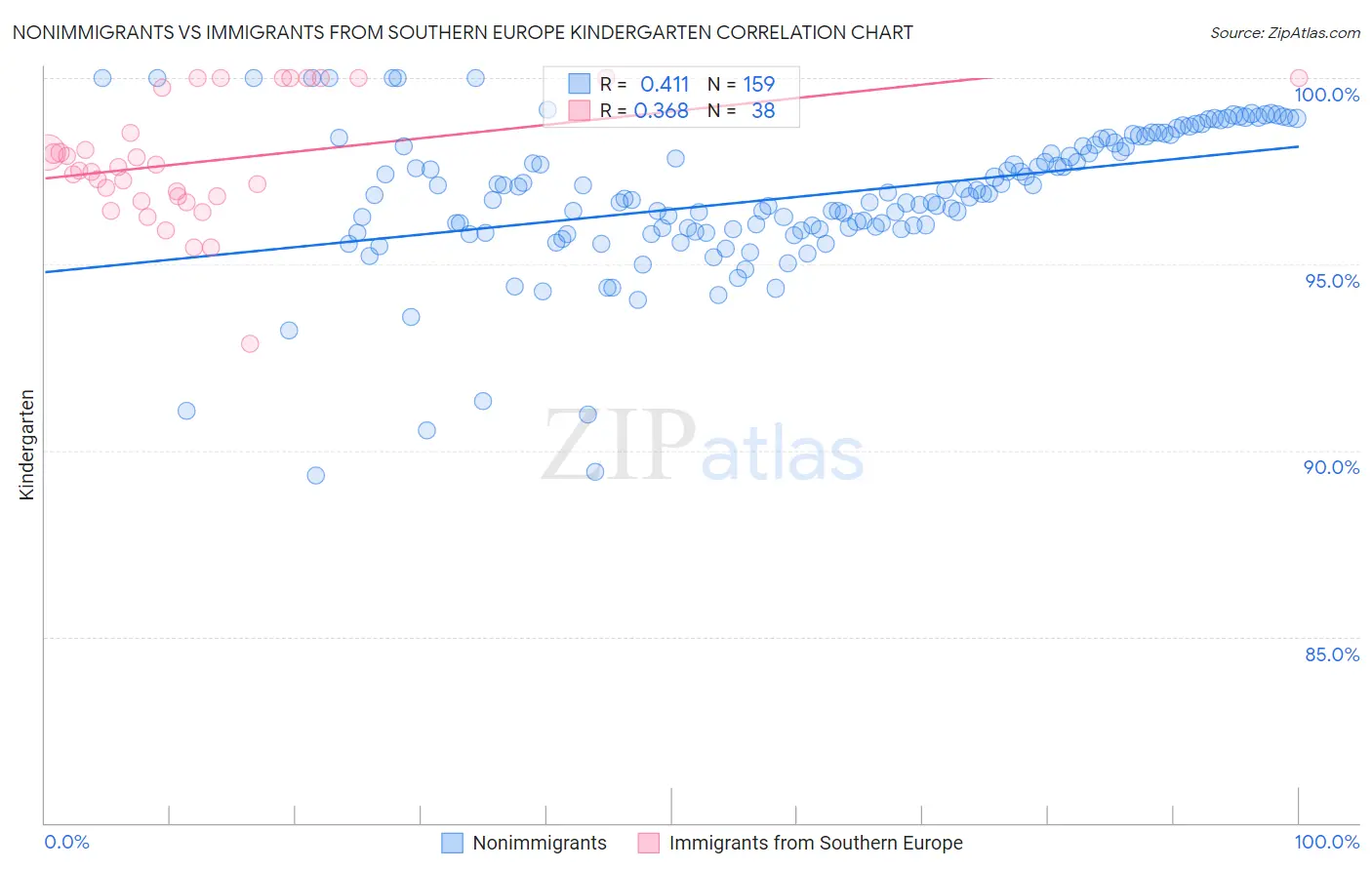 Nonimmigrants vs Immigrants from Southern Europe Kindergarten