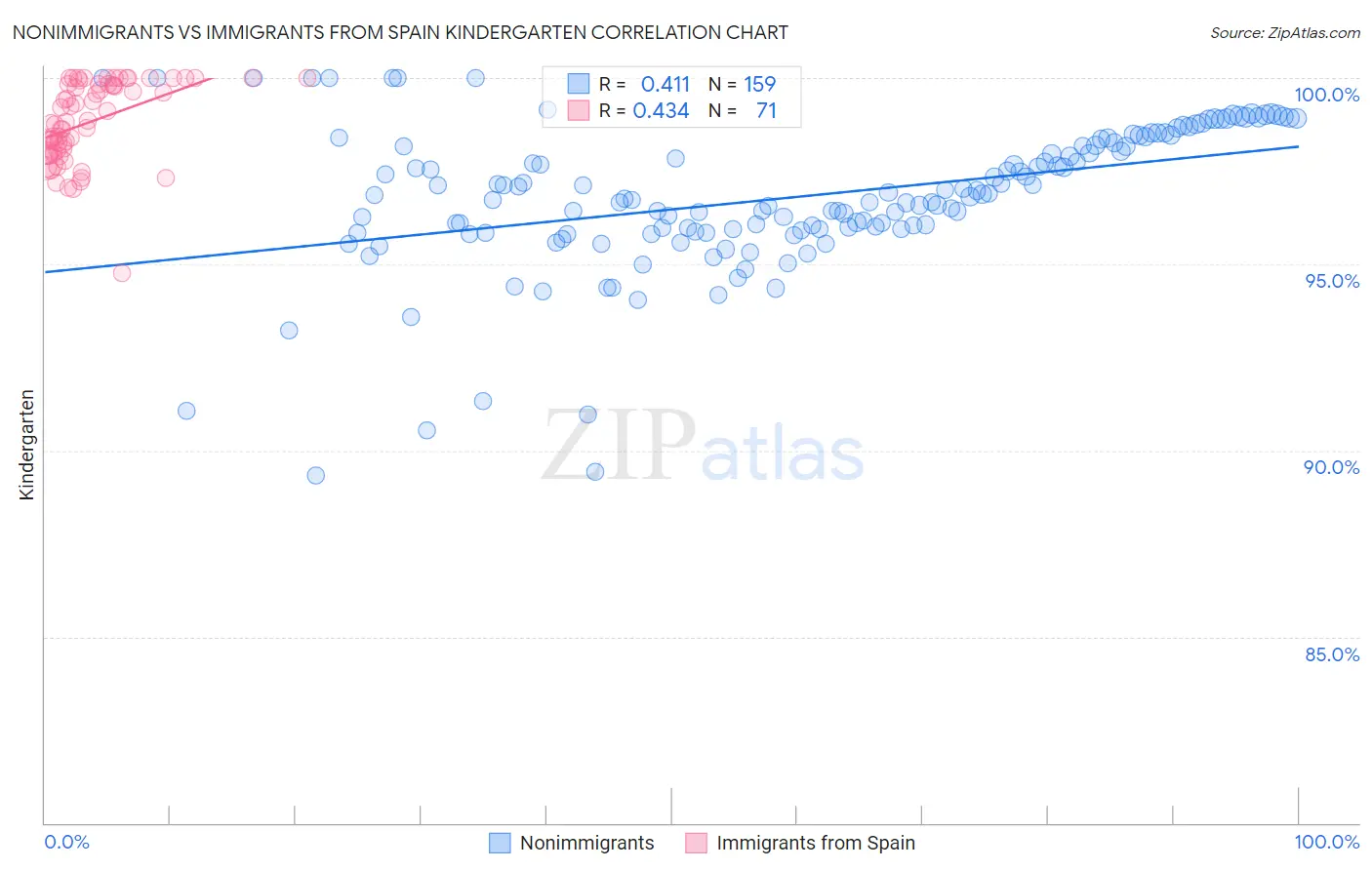 Nonimmigrants vs Immigrants from Spain Kindergarten