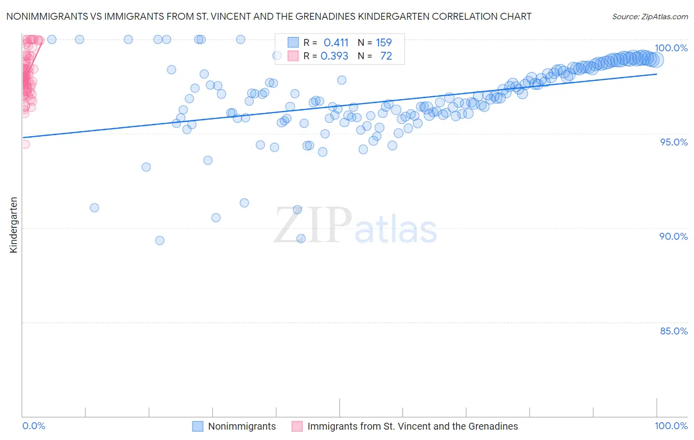 Nonimmigrants vs Immigrants from St. Vincent and the Grenadines Kindergarten