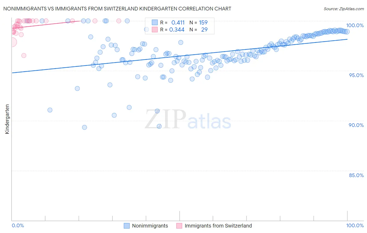 Nonimmigrants vs Immigrants from Switzerland Kindergarten