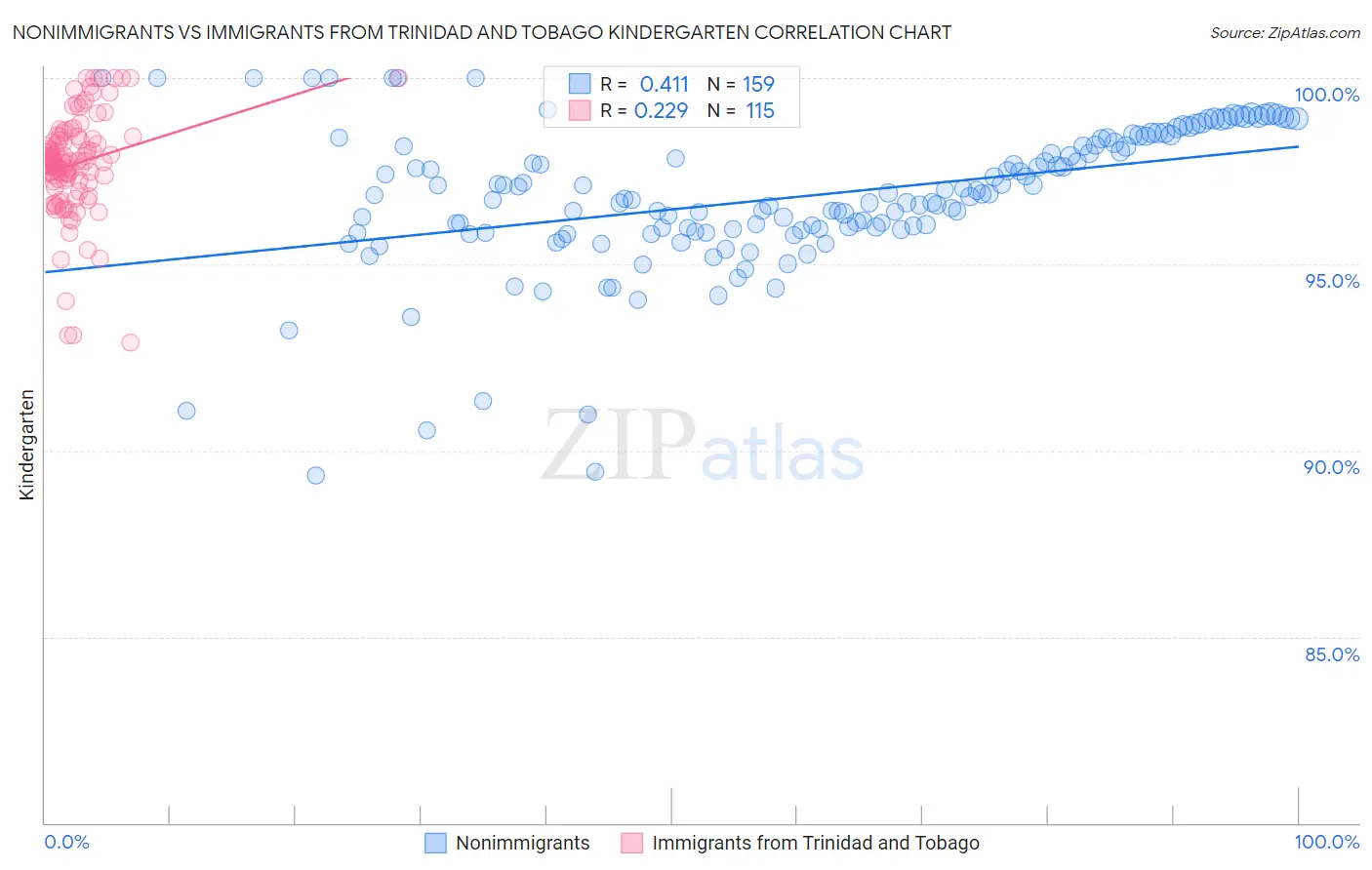 Nonimmigrants vs Immigrants from Trinidad and Tobago Kindergarten