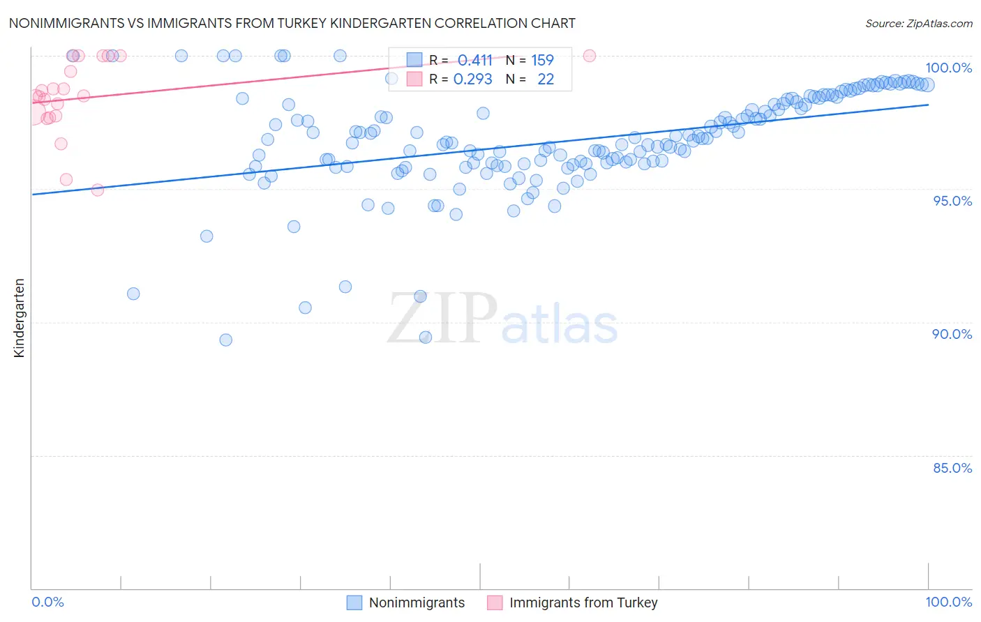 Nonimmigrants vs Immigrants from Turkey Kindergarten