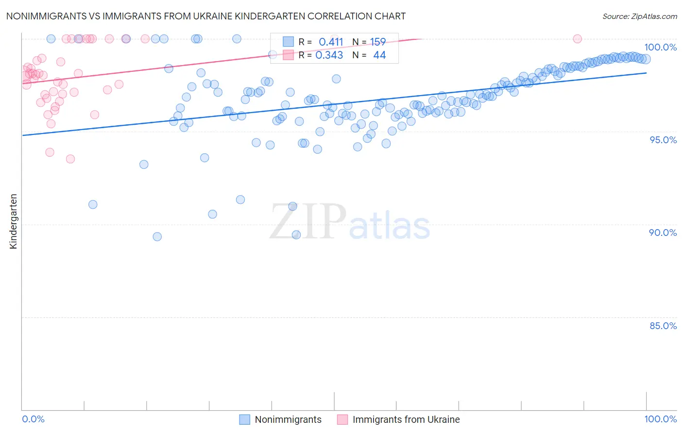 Nonimmigrants vs Immigrants from Ukraine Kindergarten