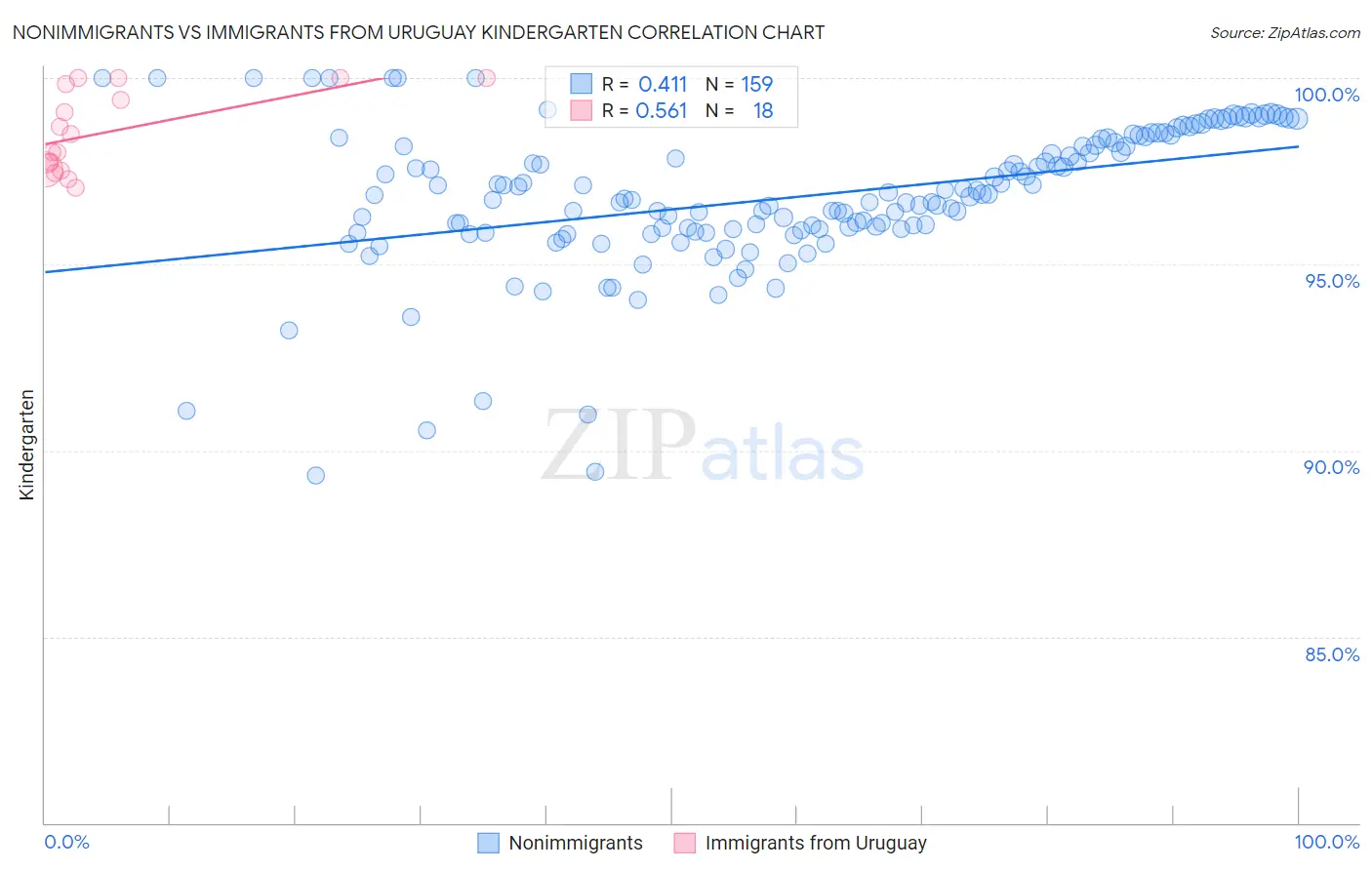 Nonimmigrants vs Immigrants from Uruguay Kindergarten