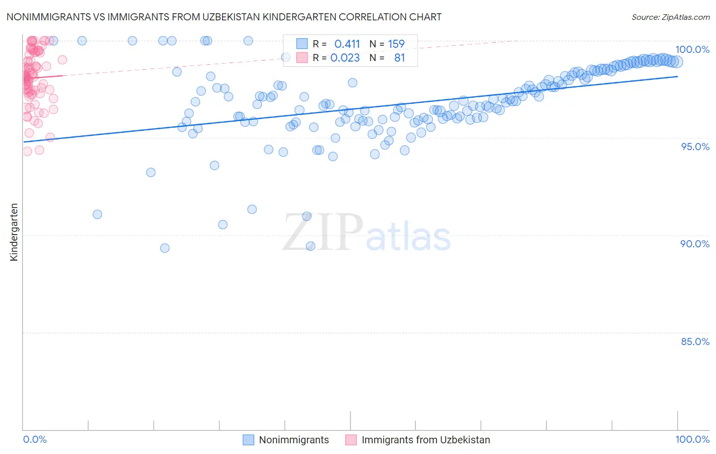 Nonimmigrants vs Immigrants from Uzbekistan Kindergarten
