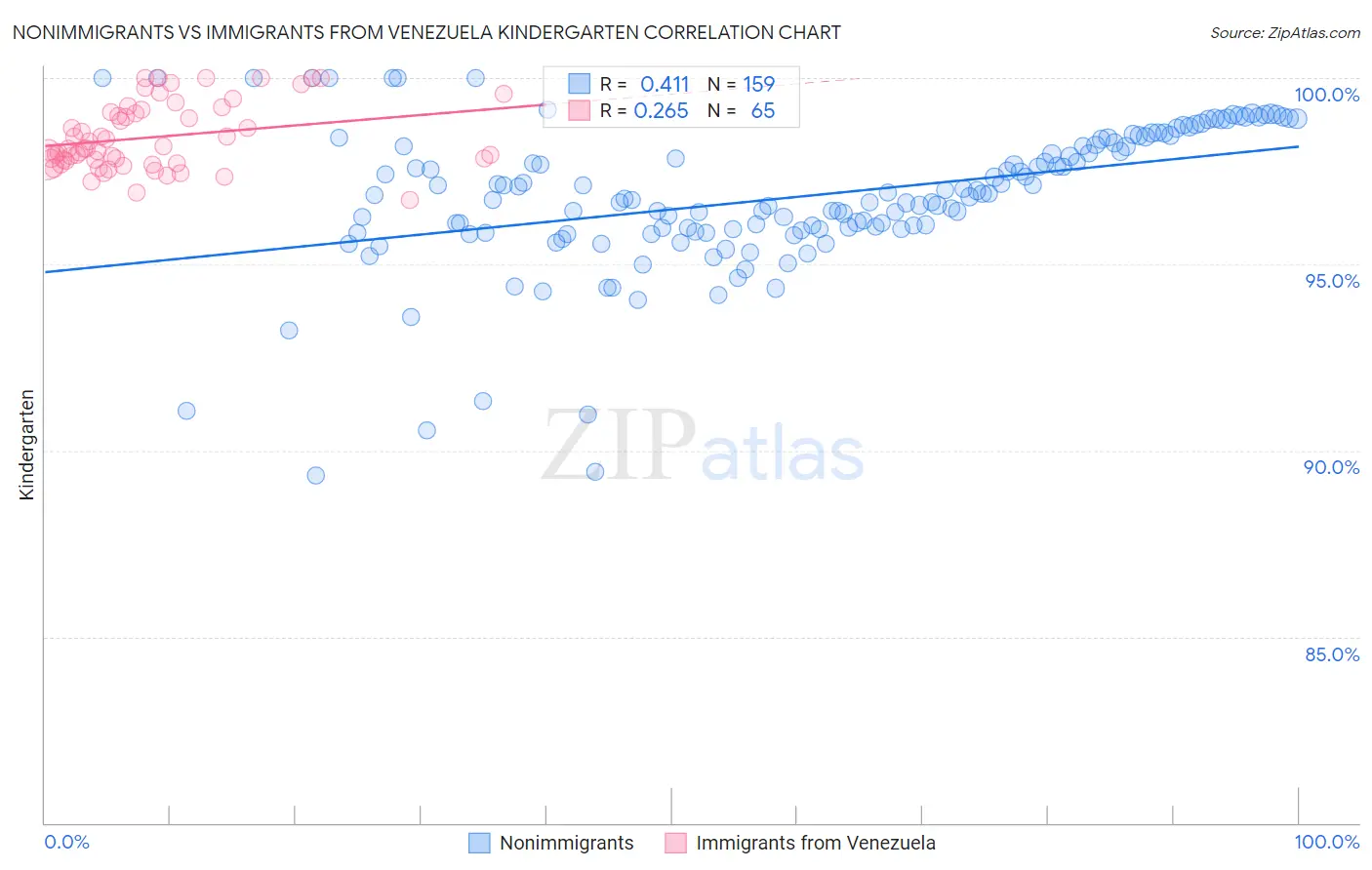 Nonimmigrants vs Immigrants from Venezuela Kindergarten