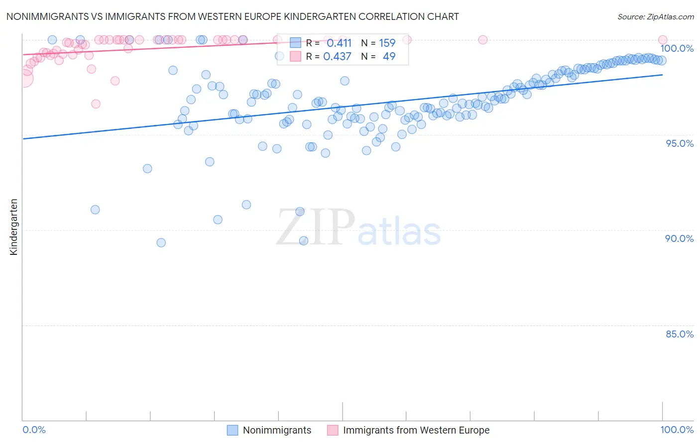 Nonimmigrants vs Immigrants from Western Europe Kindergarten
