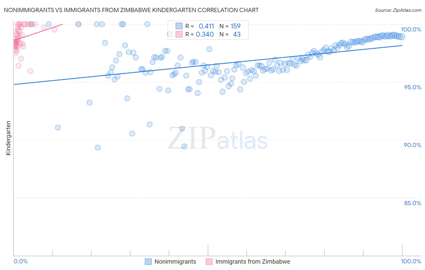 Nonimmigrants vs Immigrants from Zimbabwe Kindergarten