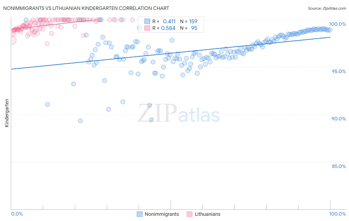 Nonimmigrants vs Lithuanian Kindergarten