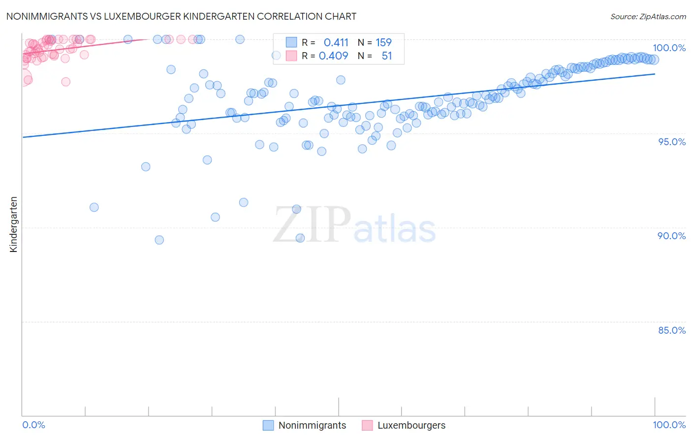 Nonimmigrants vs Luxembourger Kindergarten