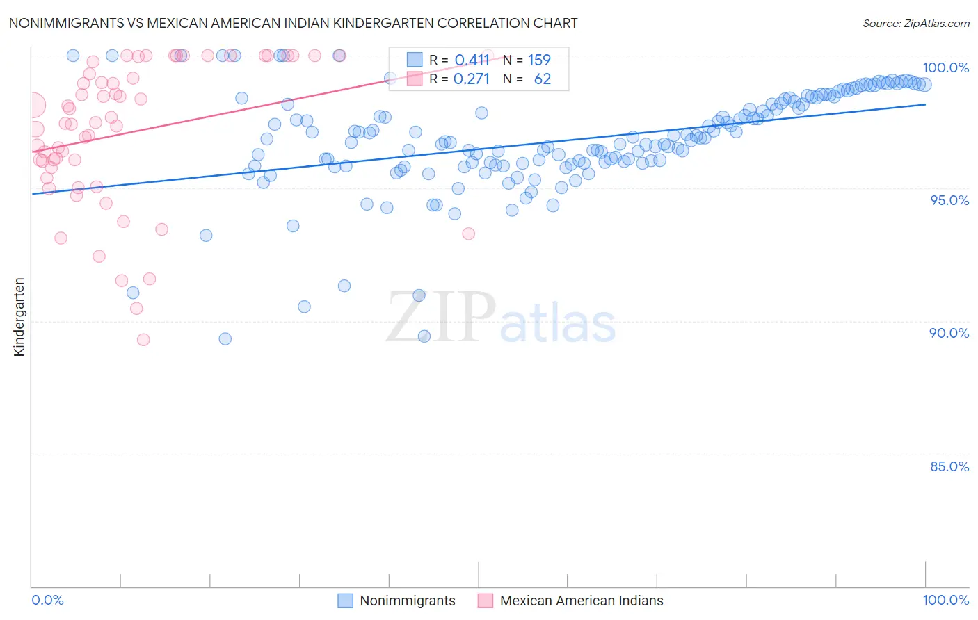 Nonimmigrants vs Mexican American Indian Kindergarten