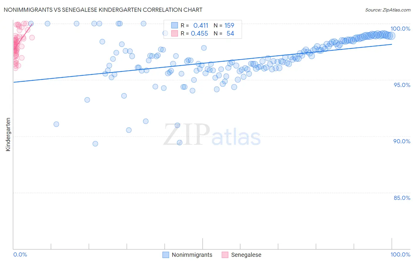 Nonimmigrants vs Senegalese Kindergarten