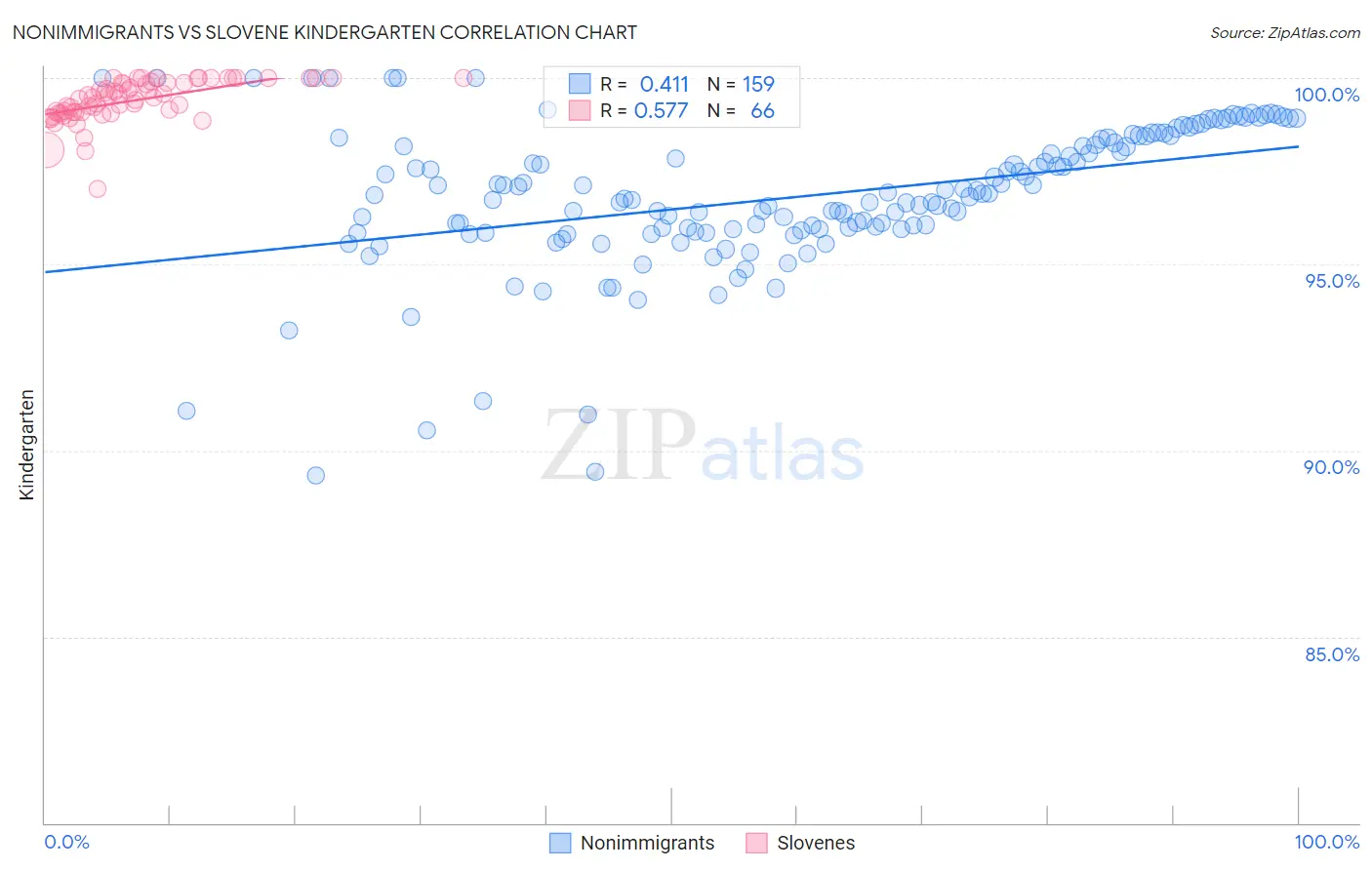 Nonimmigrants vs Slovene Kindergarten