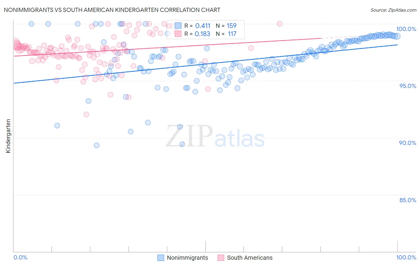 Nonimmigrants vs South American Kindergarten