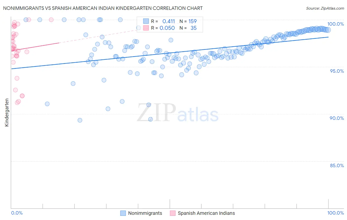 Nonimmigrants vs Spanish American Indian Kindergarten