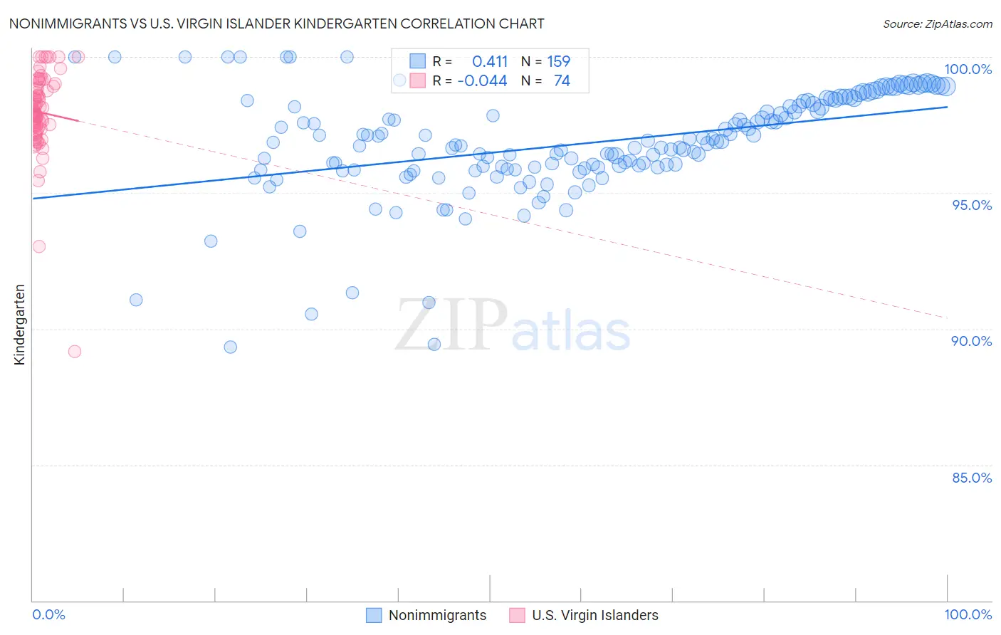 Nonimmigrants vs U.S. Virgin Islander Kindergarten