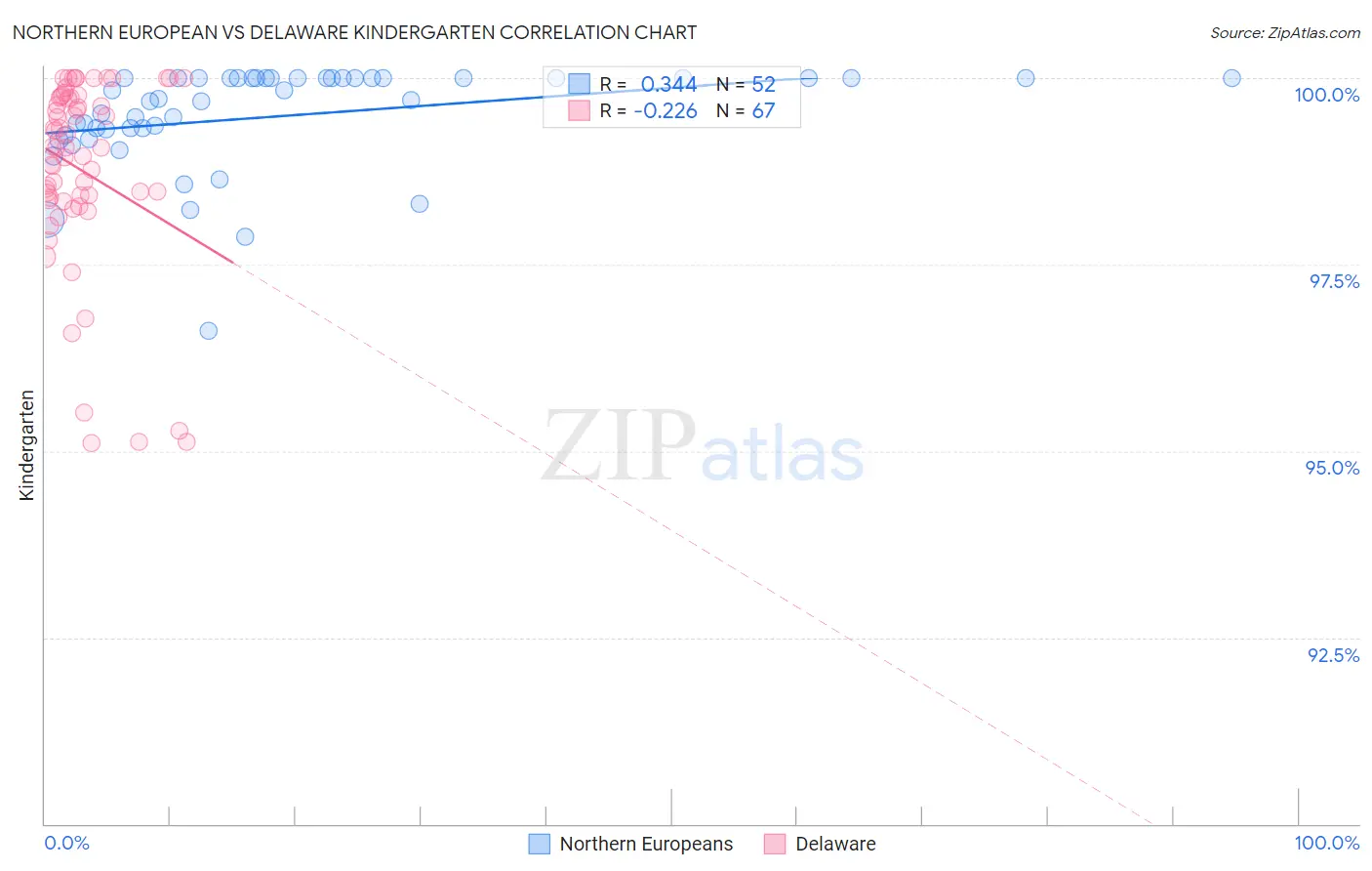 Northern European vs Delaware Kindergarten