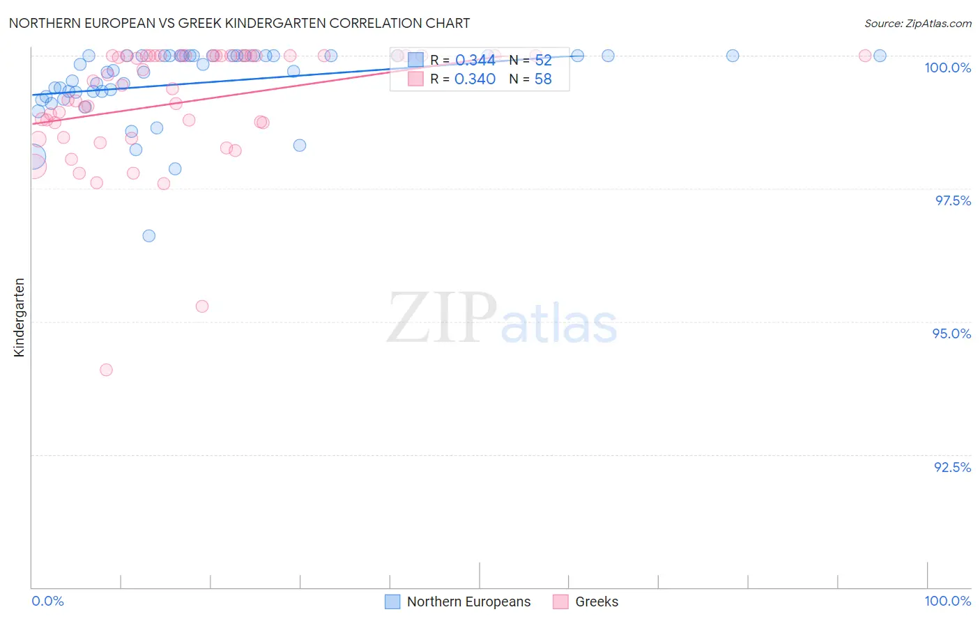 Northern European vs Greek Kindergarten