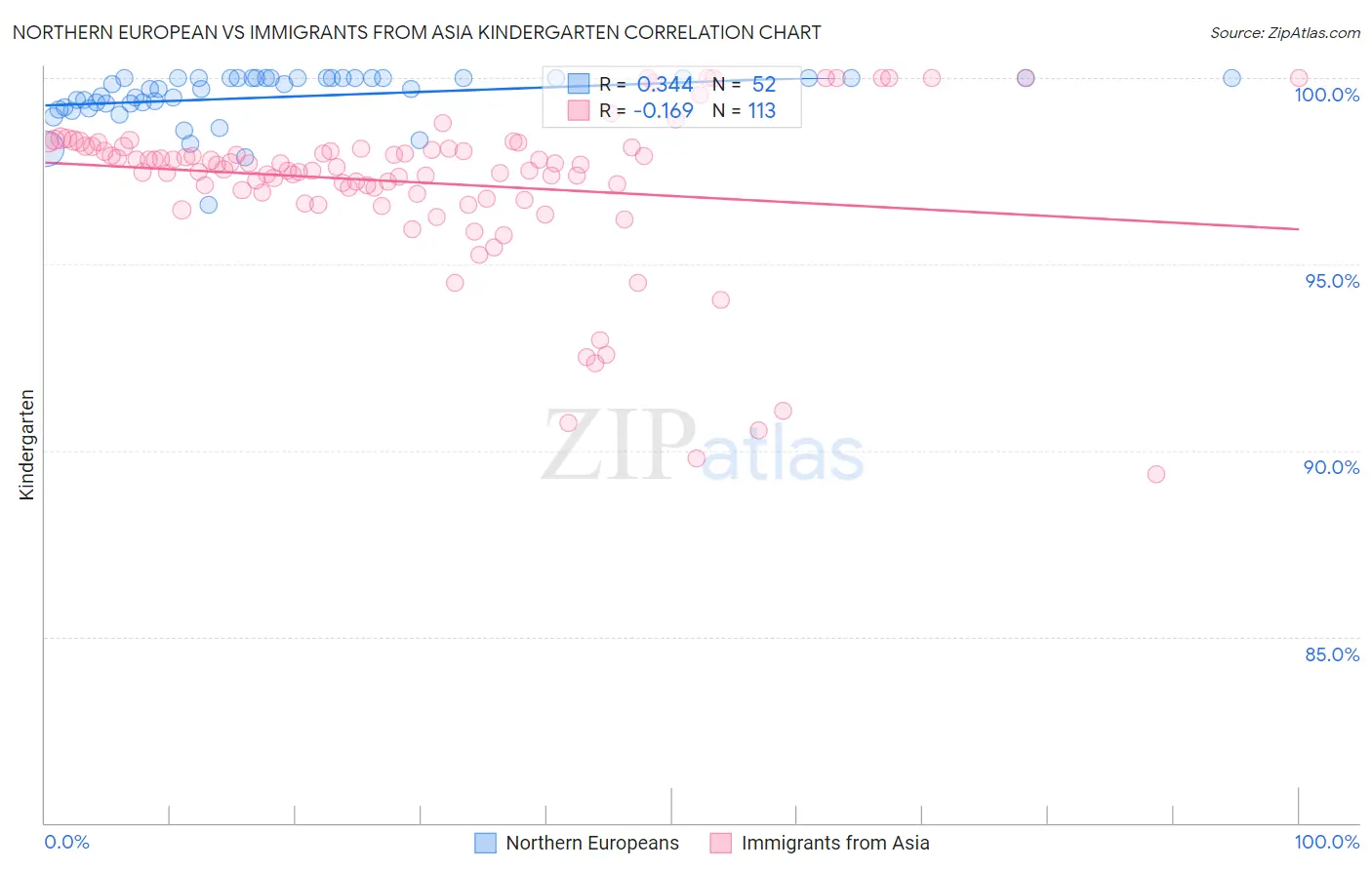 Northern European vs Immigrants from Asia Kindergarten