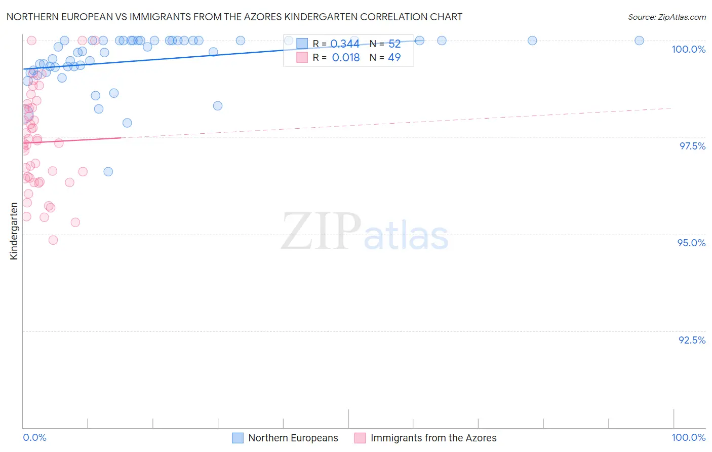 Northern European vs Immigrants from the Azores Kindergarten