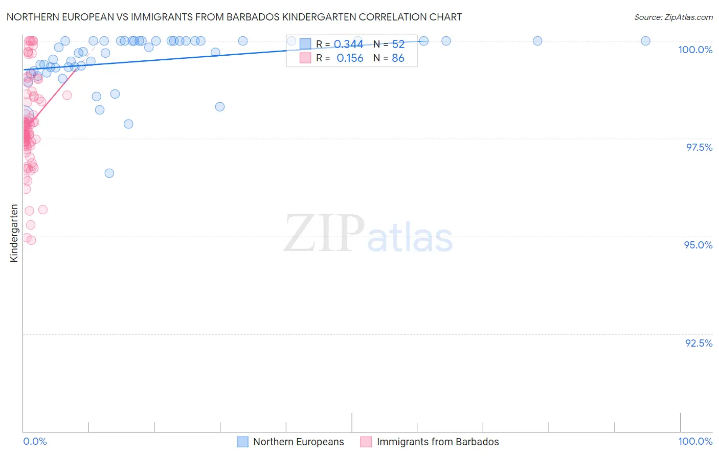 Northern European vs Immigrants from Barbados Kindergarten