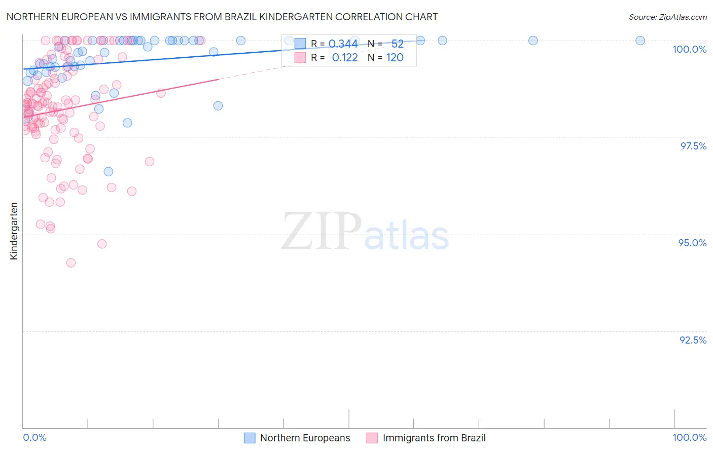 Northern European vs Immigrants from Brazil Kindergarten