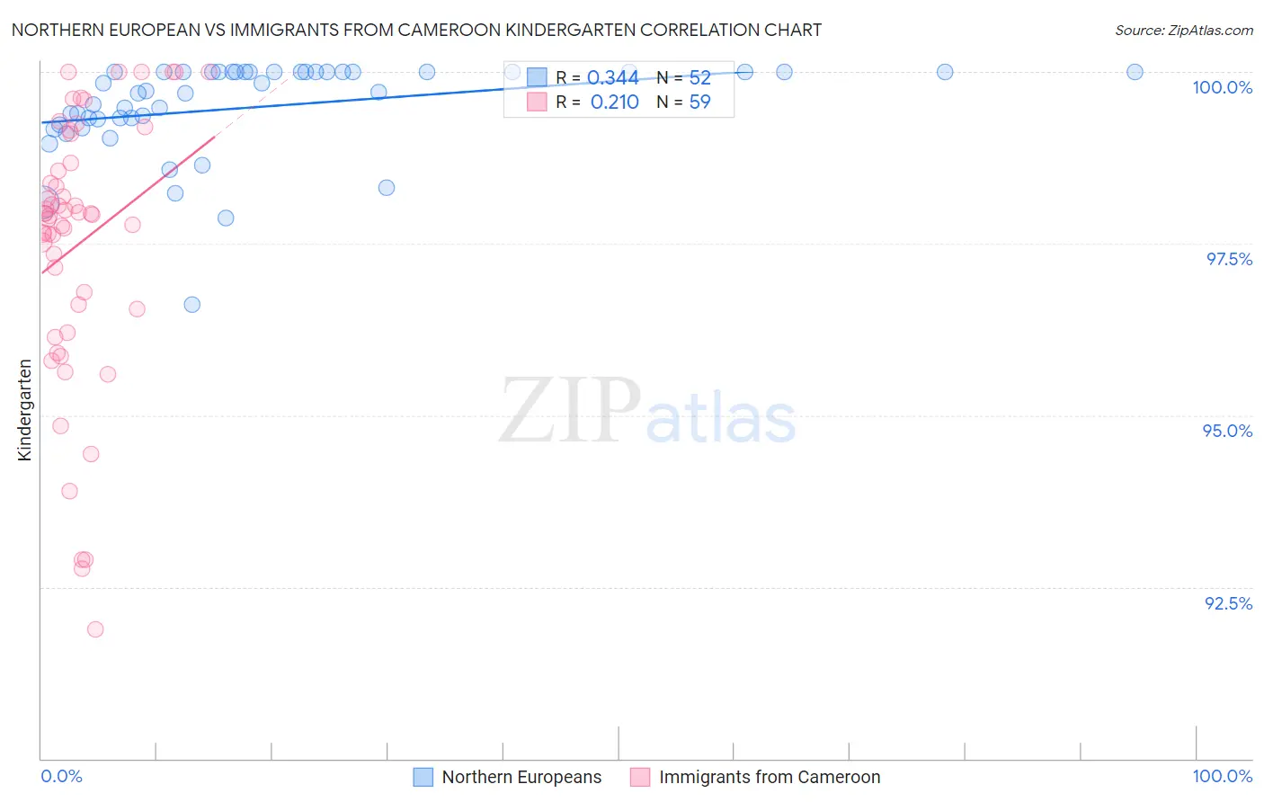 Northern European vs Immigrants from Cameroon Kindergarten