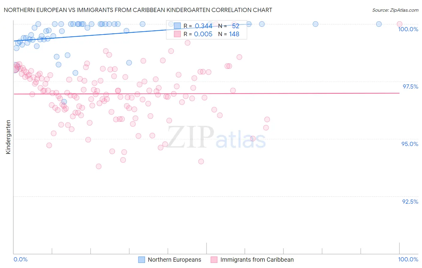 Northern European vs Immigrants from Caribbean Kindergarten