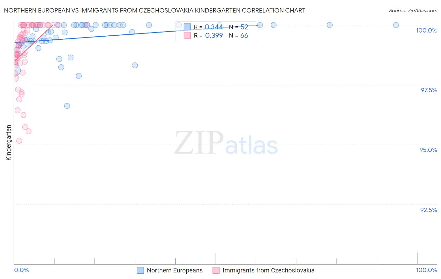 Northern European vs Immigrants from Czechoslovakia Kindergarten