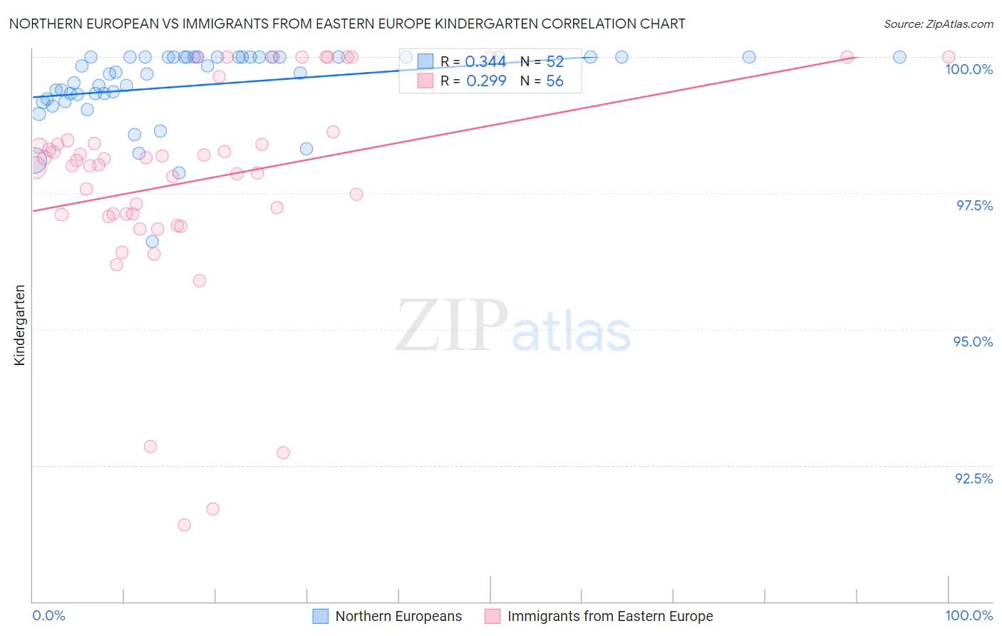 Northern European vs Immigrants from Eastern Europe Kindergarten