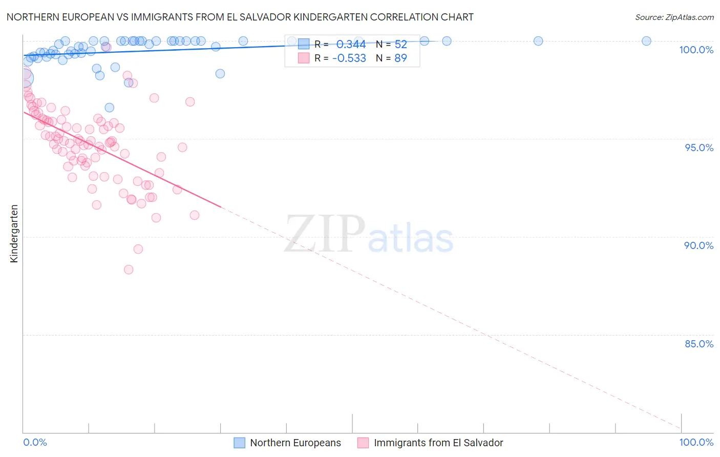 Northern European vs Immigrants from El Salvador Kindergarten