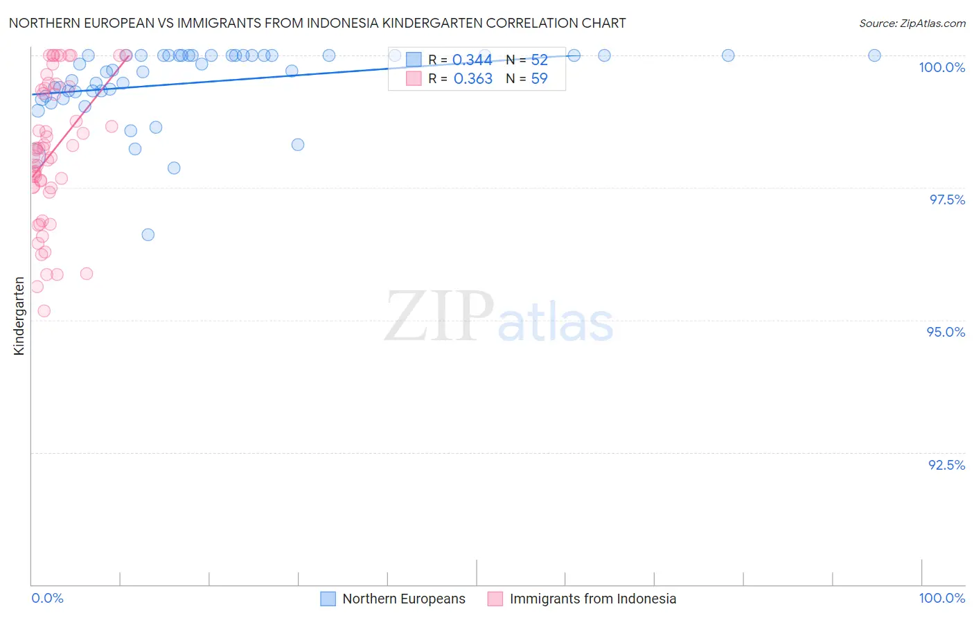 Northern European vs Immigrants from Indonesia Kindergarten